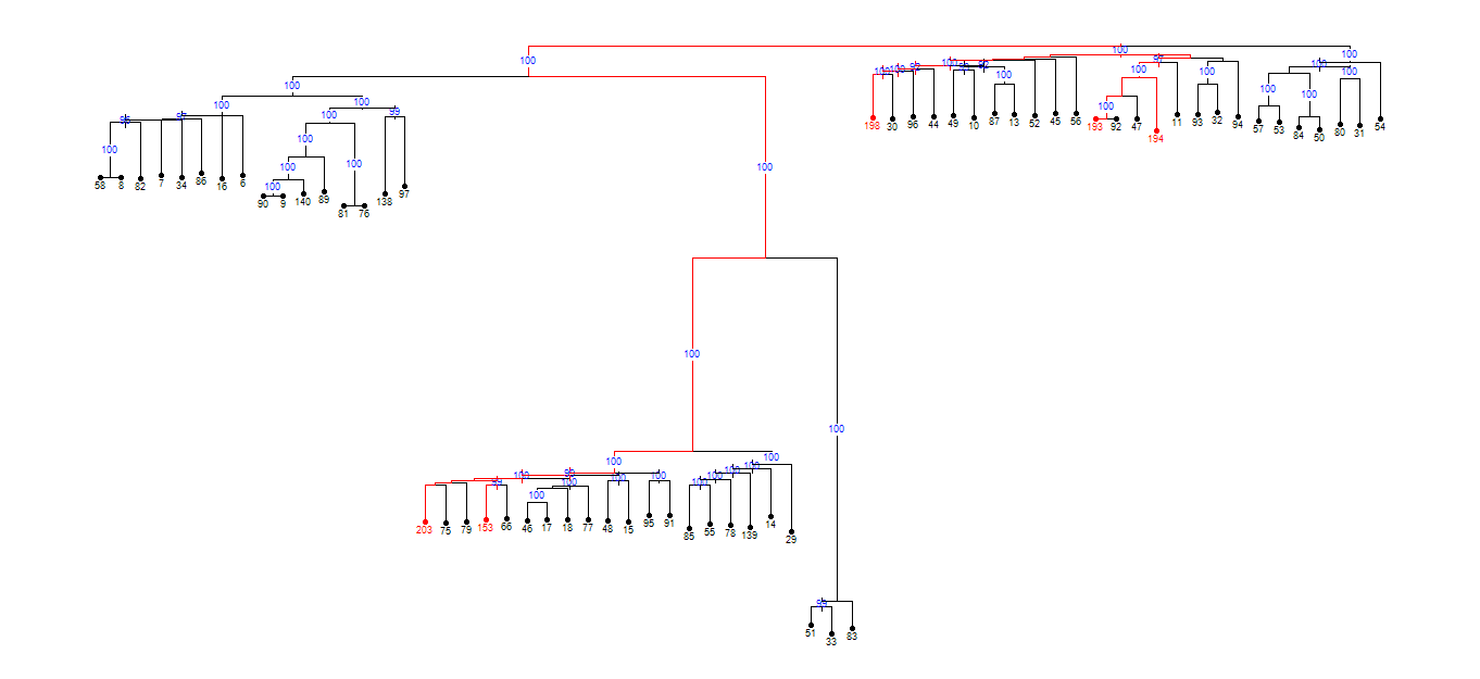 Figure 1. Dendrogram of genetic relationships among 64 Azerbaijani Aegilops tauschii accessions