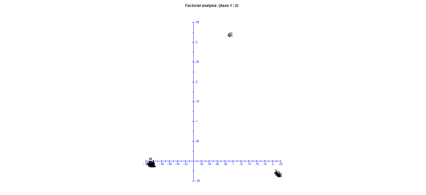 Figure 2. PCoA scatter plot of 64 Aegilops tauschii accessions based on coding-region SNP data