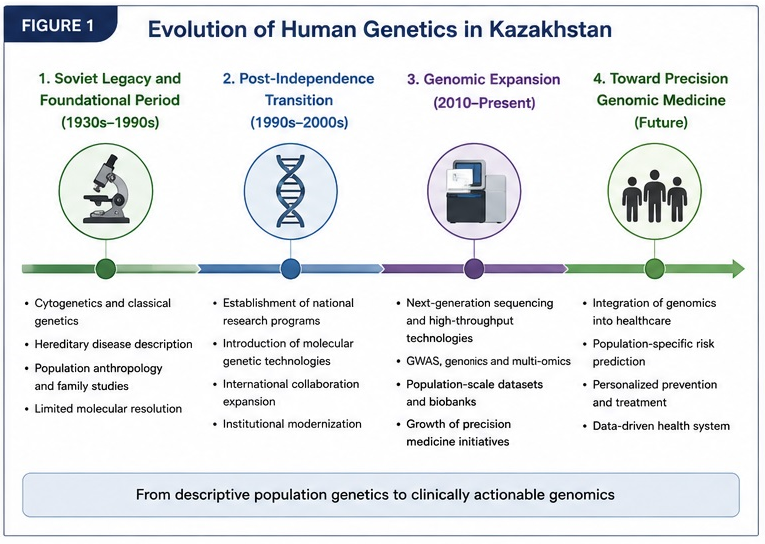 Figure 1. Evolution of human genetics in Kazakhstan across four periods